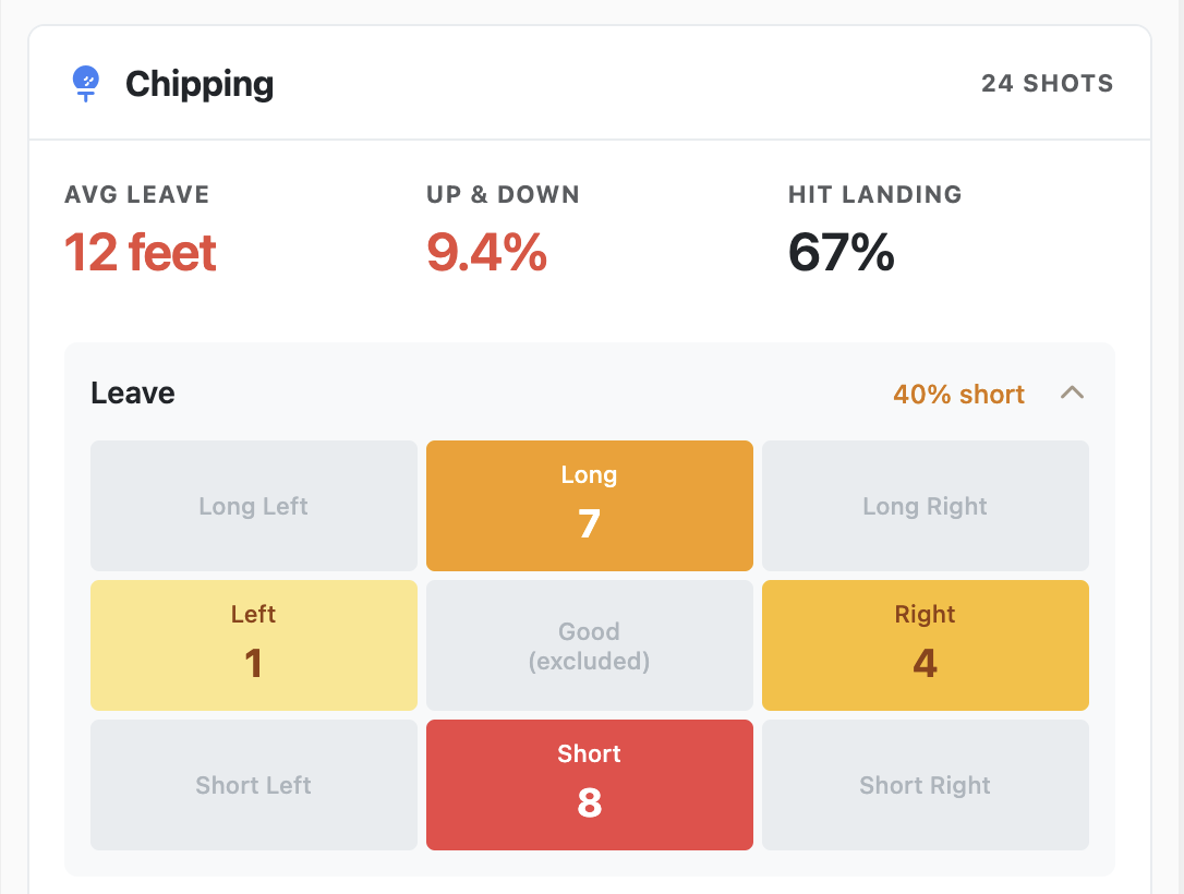 Miss pattern grid visualization